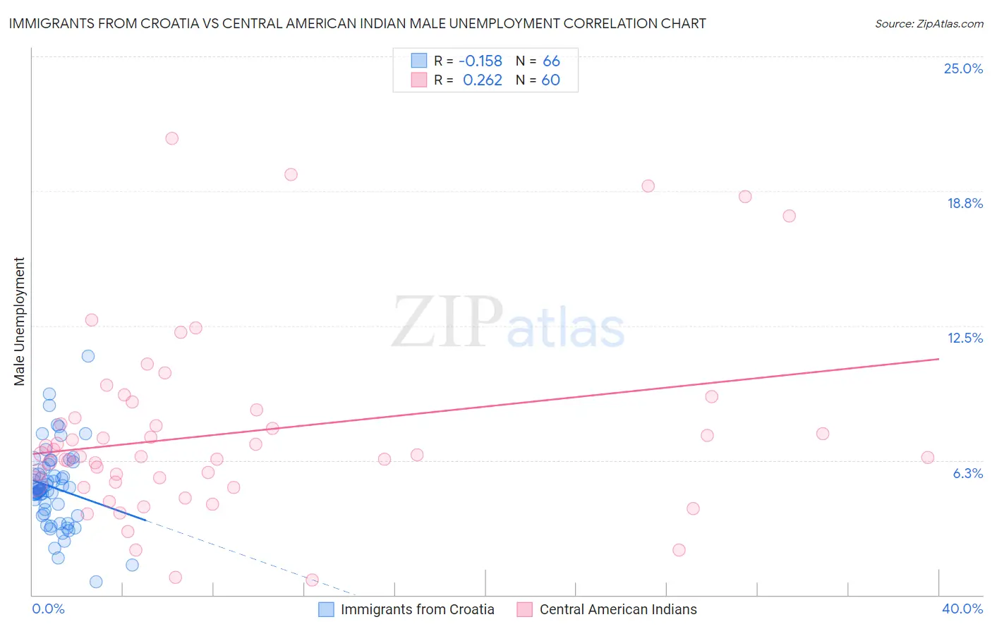 Immigrants from Croatia vs Central American Indian Male Unemployment