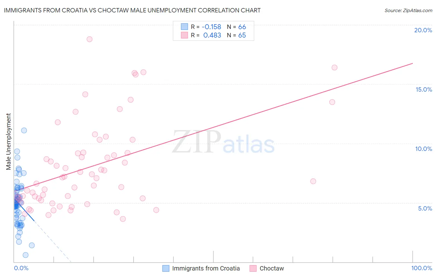 Immigrants from Croatia vs Choctaw Male Unemployment