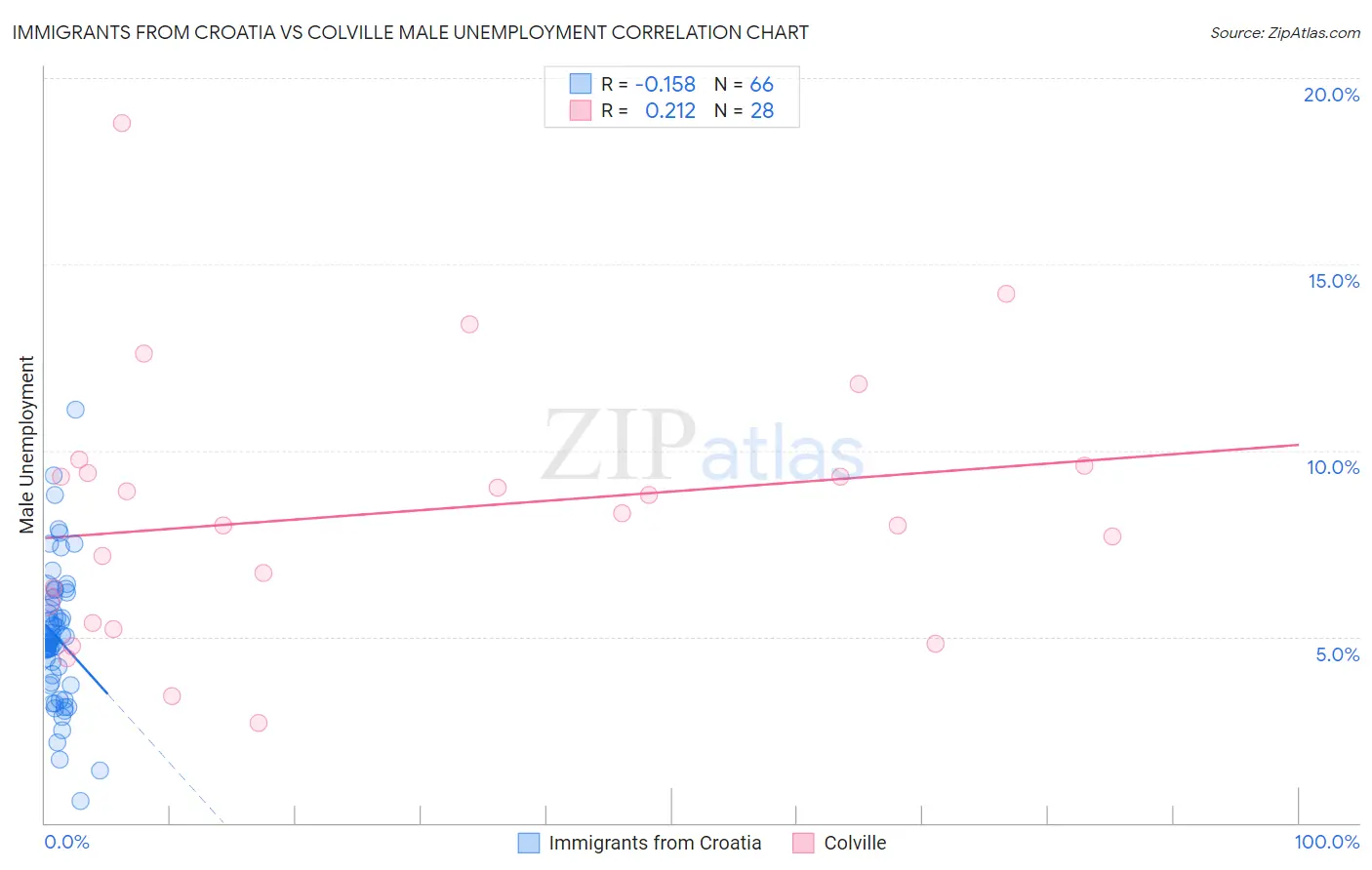 Immigrants from Croatia vs Colville Male Unemployment