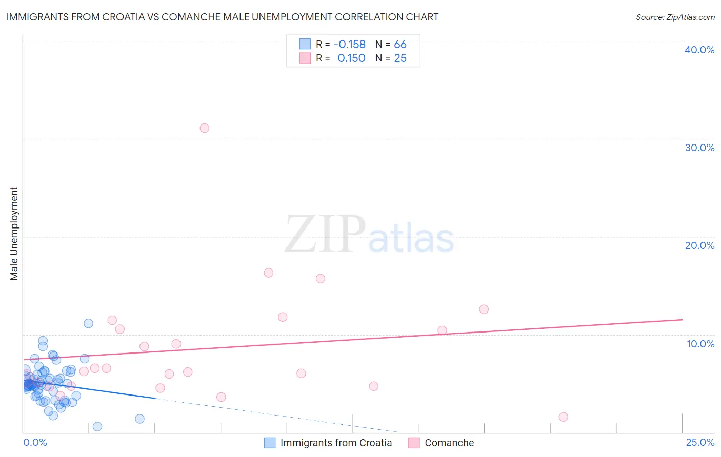 Immigrants from Croatia vs Comanche Male Unemployment