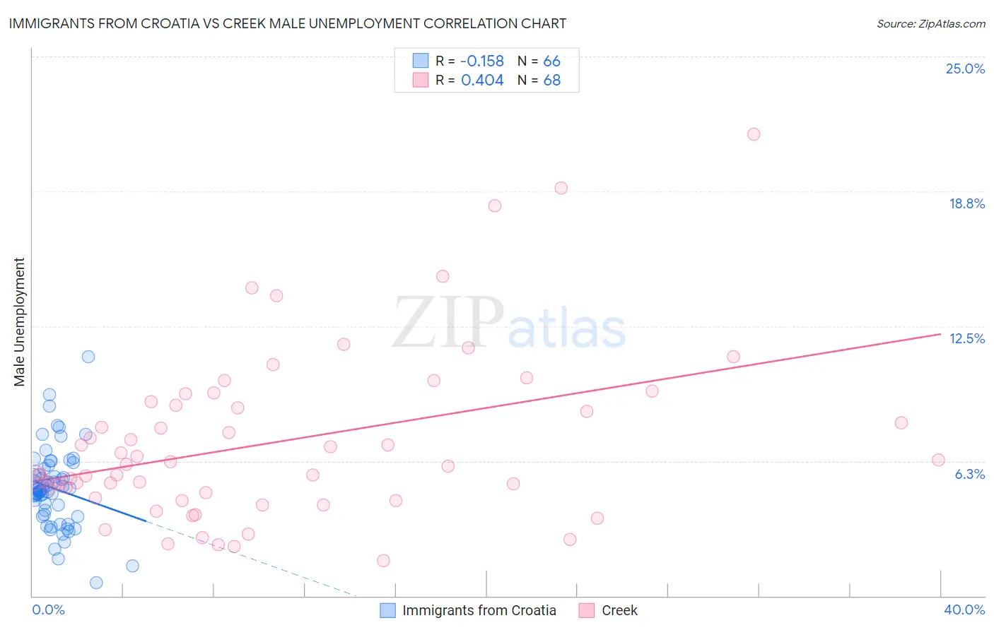 Immigrants from Croatia vs Creek Male Unemployment