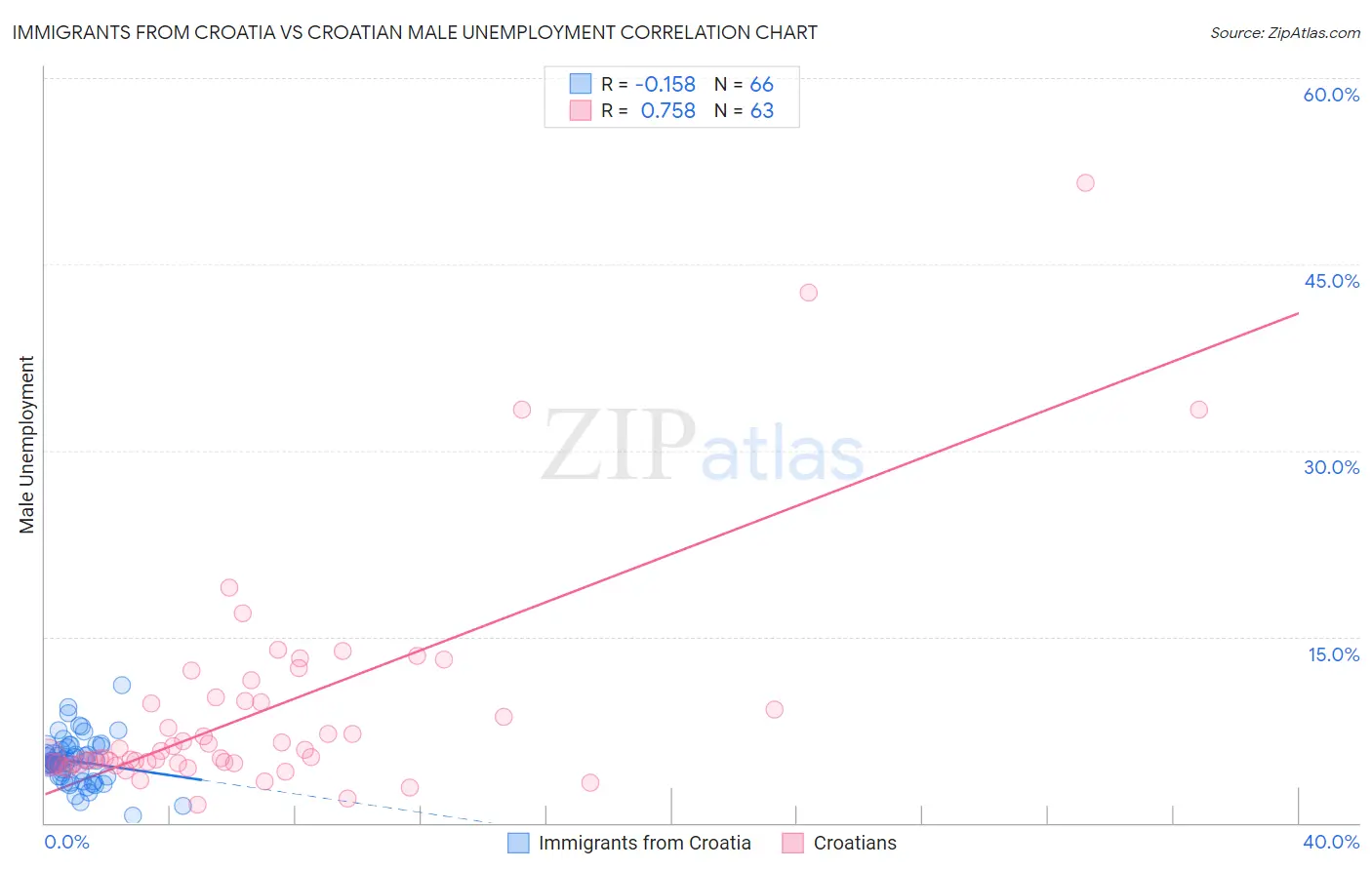 Immigrants from Croatia vs Croatian Male Unemployment