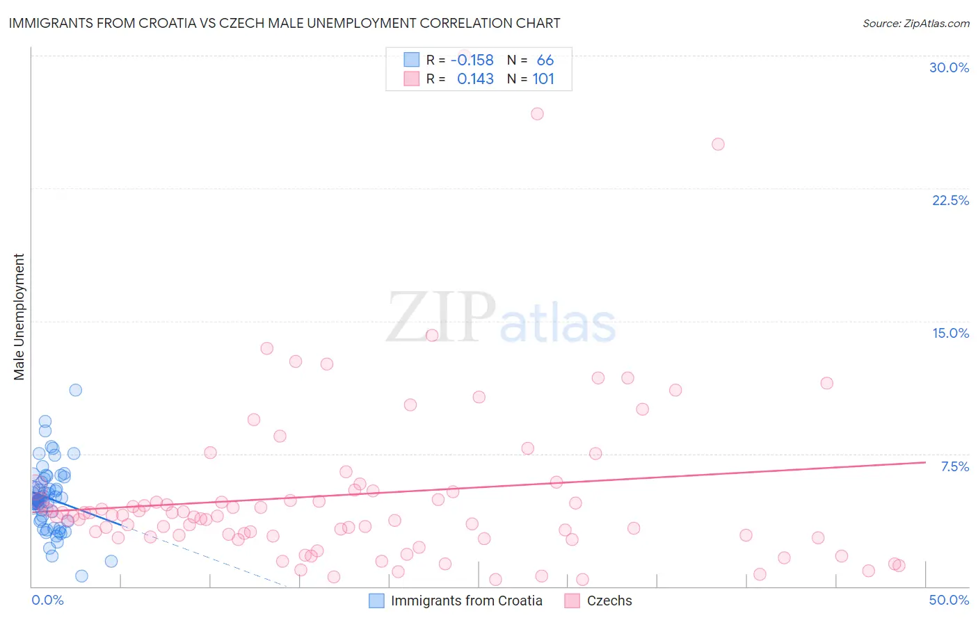 Immigrants from Croatia vs Czech Male Unemployment