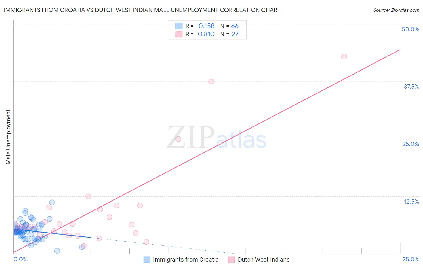 Immigrants from Croatia vs Dutch West Indian Male Unemployment