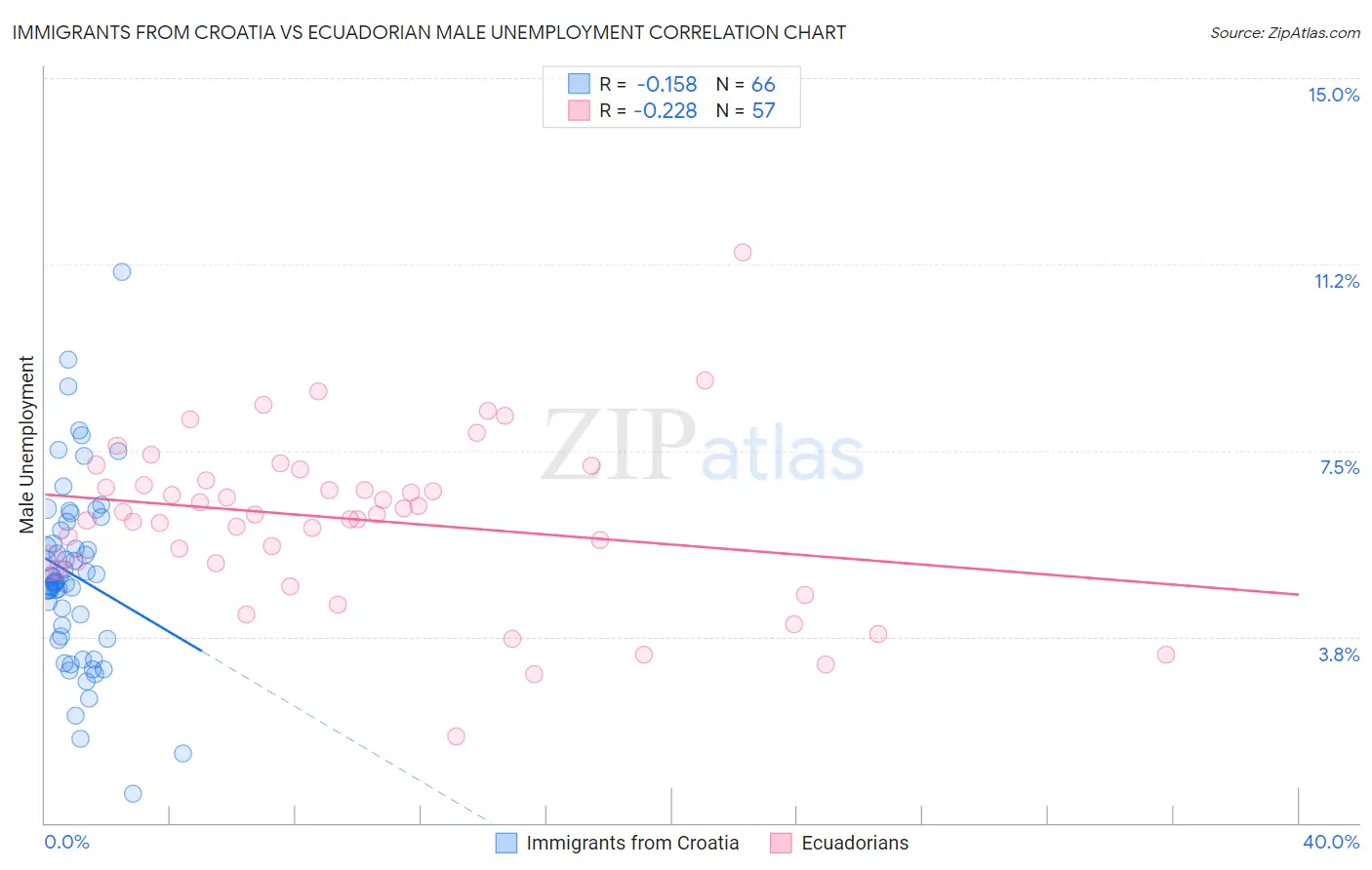 Immigrants from Croatia vs Ecuadorian Male Unemployment