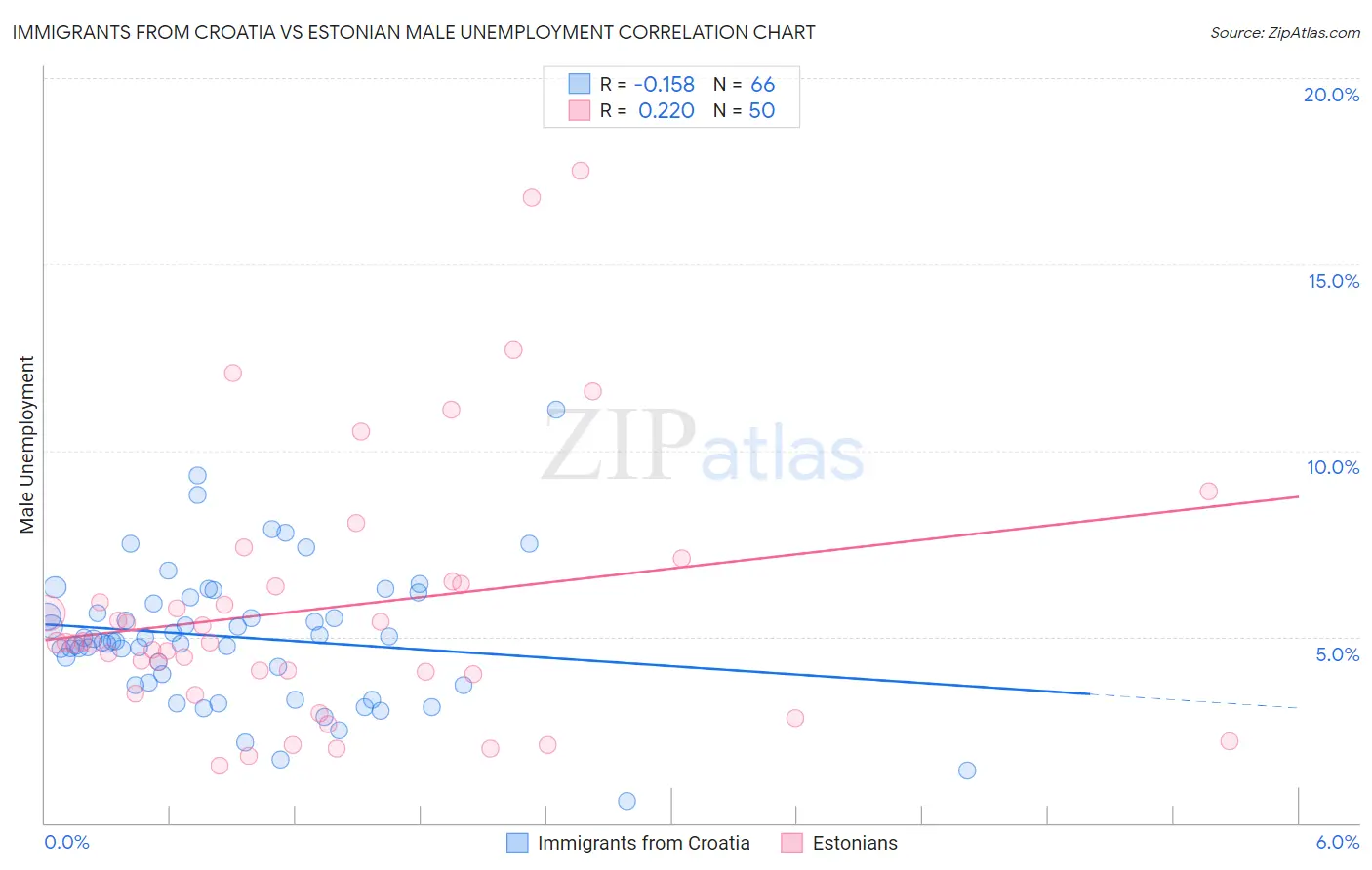 Immigrants from Croatia vs Estonian Male Unemployment
