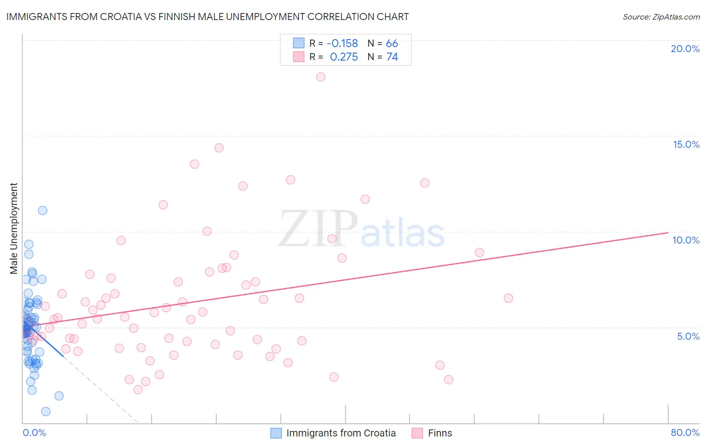 Immigrants from Croatia vs Finnish Male Unemployment