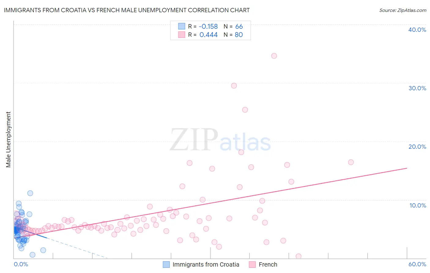 Immigrants from Croatia vs French Male Unemployment