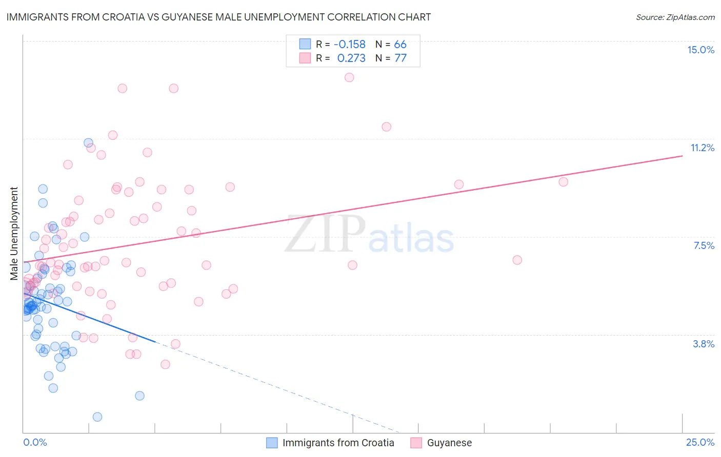 Immigrants from Croatia vs Guyanese Male Unemployment