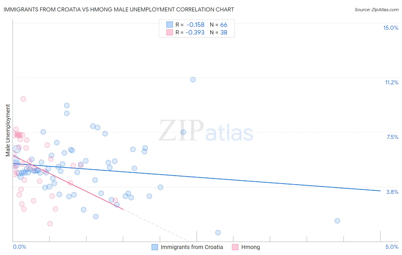 Immigrants from Croatia vs Hmong Male Unemployment