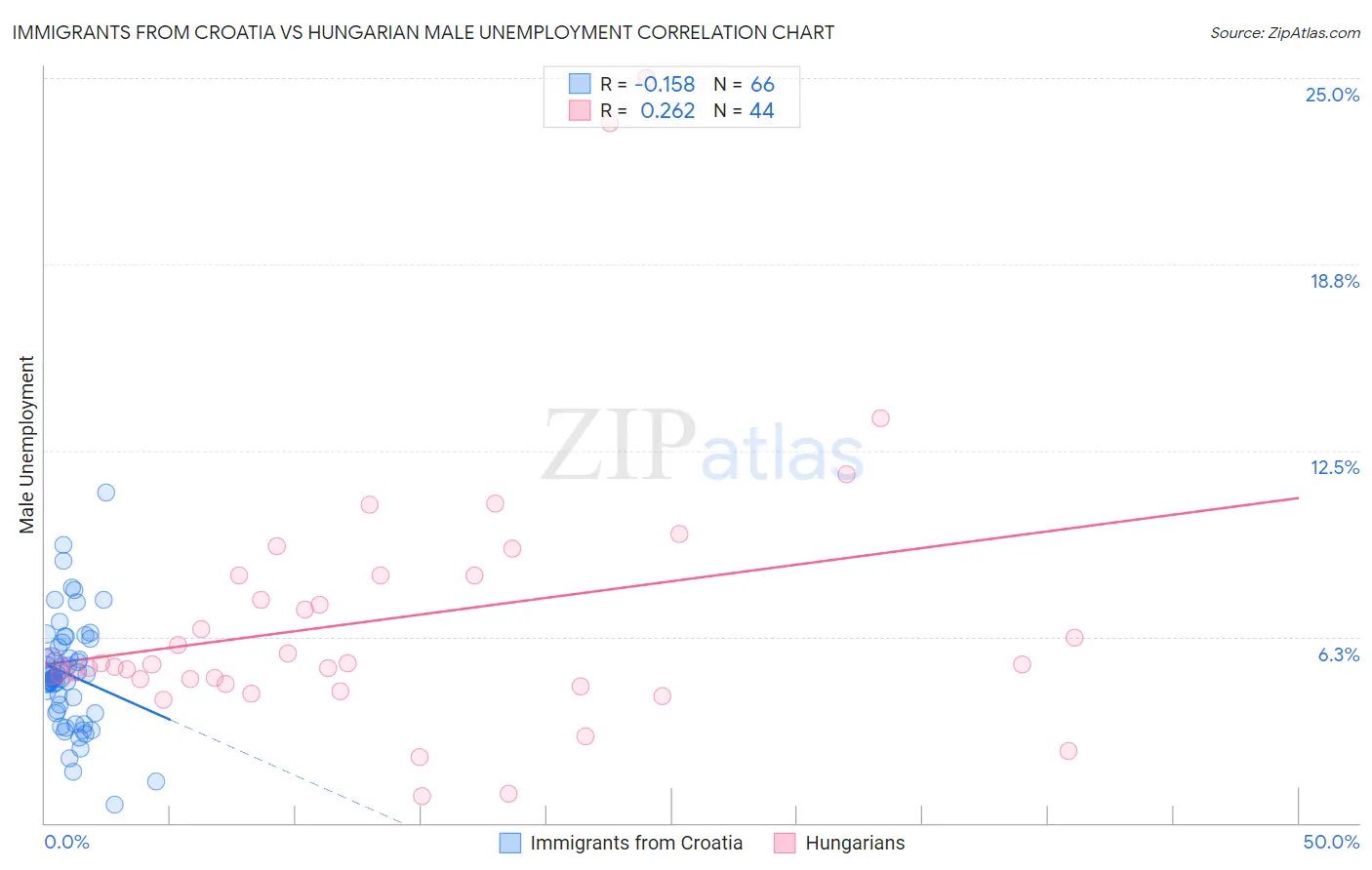 Immigrants from Croatia vs Hungarian Male Unemployment