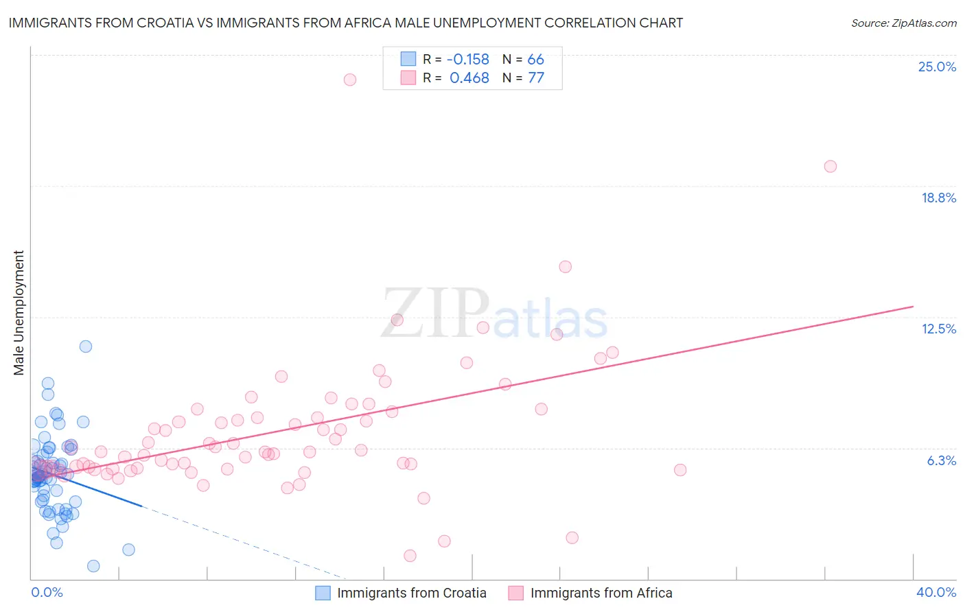 Immigrants from Croatia vs Immigrants from Africa Male Unemployment