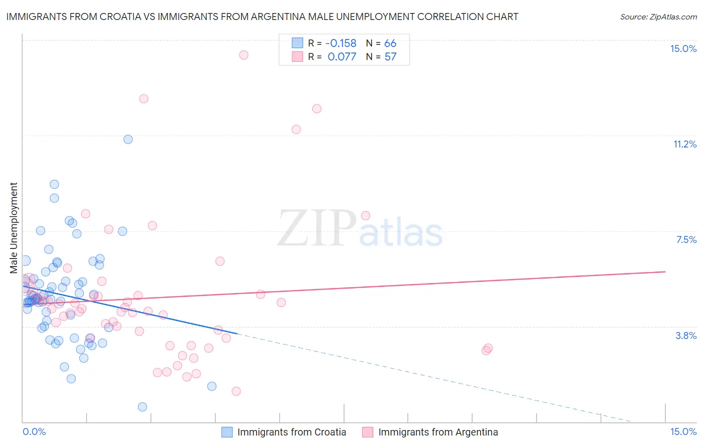 Immigrants from Croatia vs Immigrants from Argentina Male Unemployment