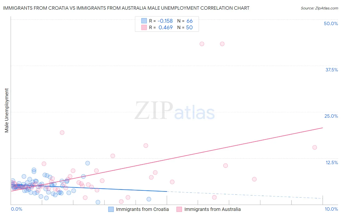Immigrants from Croatia vs Immigrants from Australia Male Unemployment