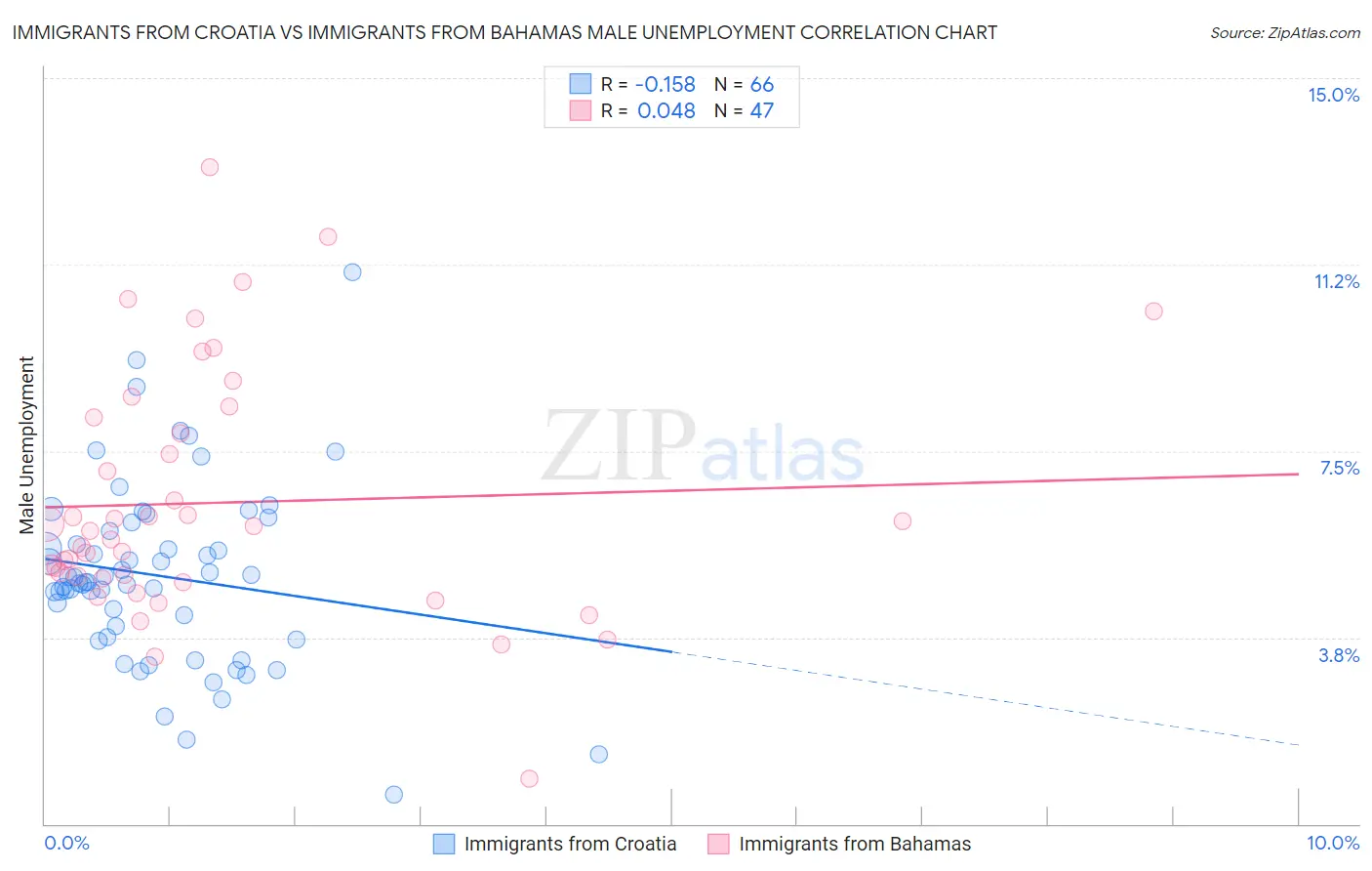 Immigrants from Croatia vs Immigrants from Bahamas Male Unemployment