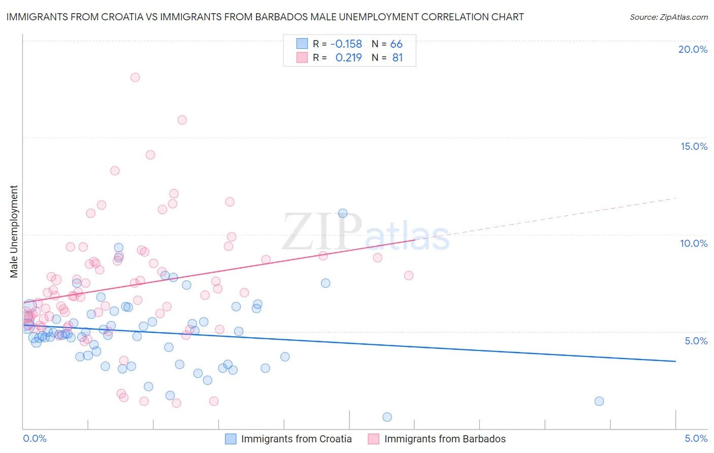 Immigrants from Croatia vs Immigrants from Barbados Male Unemployment