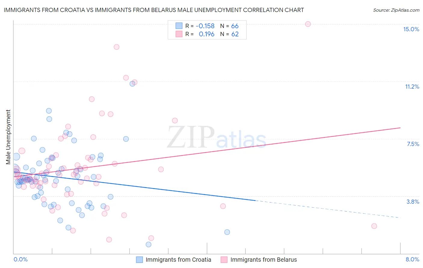 Immigrants from Croatia vs Immigrants from Belarus Male Unemployment