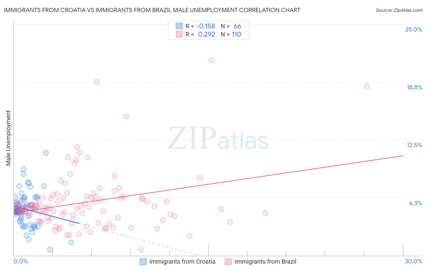 Immigrants from Croatia vs Immigrants from Brazil Male Unemployment