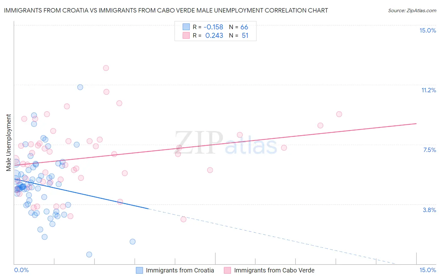 Immigrants from Croatia vs Immigrants from Cabo Verde Male Unemployment