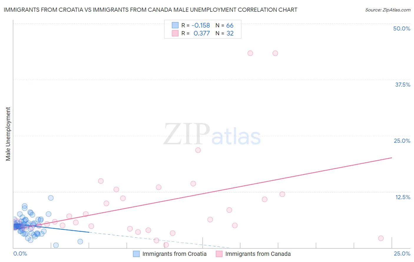 Immigrants from Croatia vs Immigrants from Canada Male Unemployment