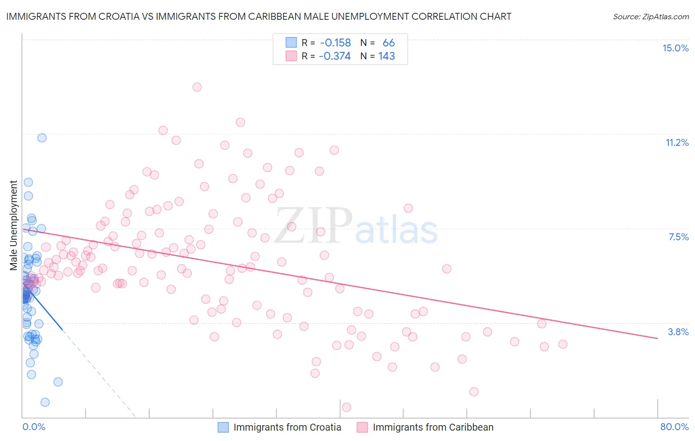 Immigrants from Croatia vs Immigrants from Caribbean Male Unemployment