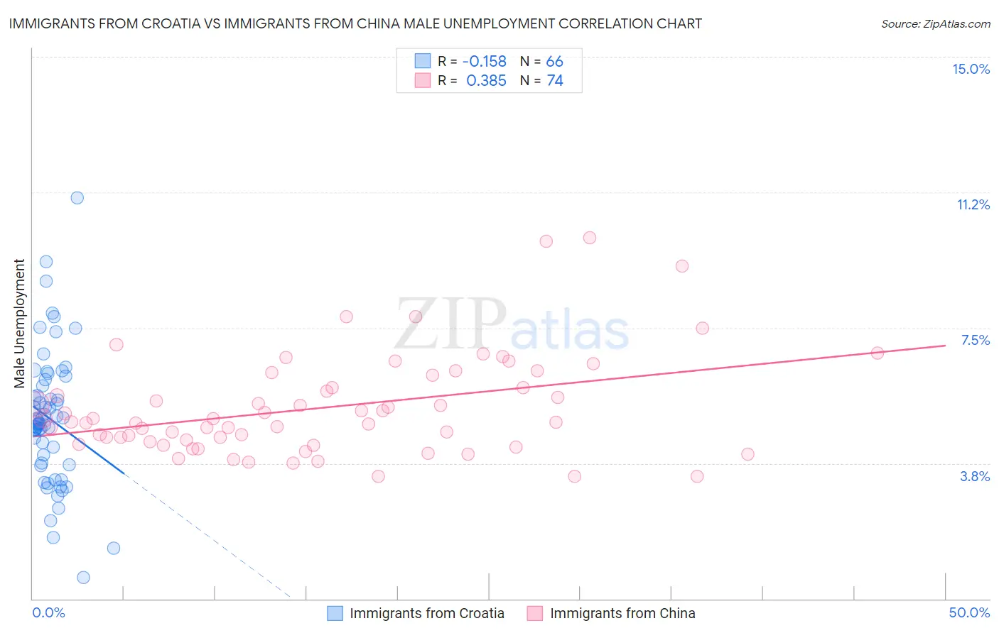 Immigrants from Croatia vs Immigrants from China Male Unemployment