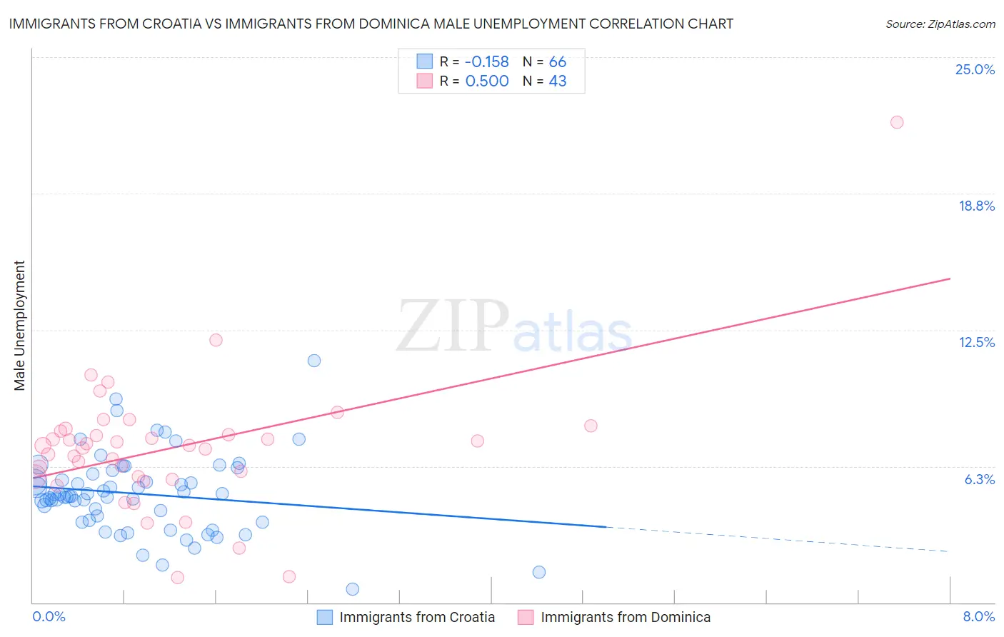Immigrants from Croatia vs Immigrants from Dominica Male Unemployment
