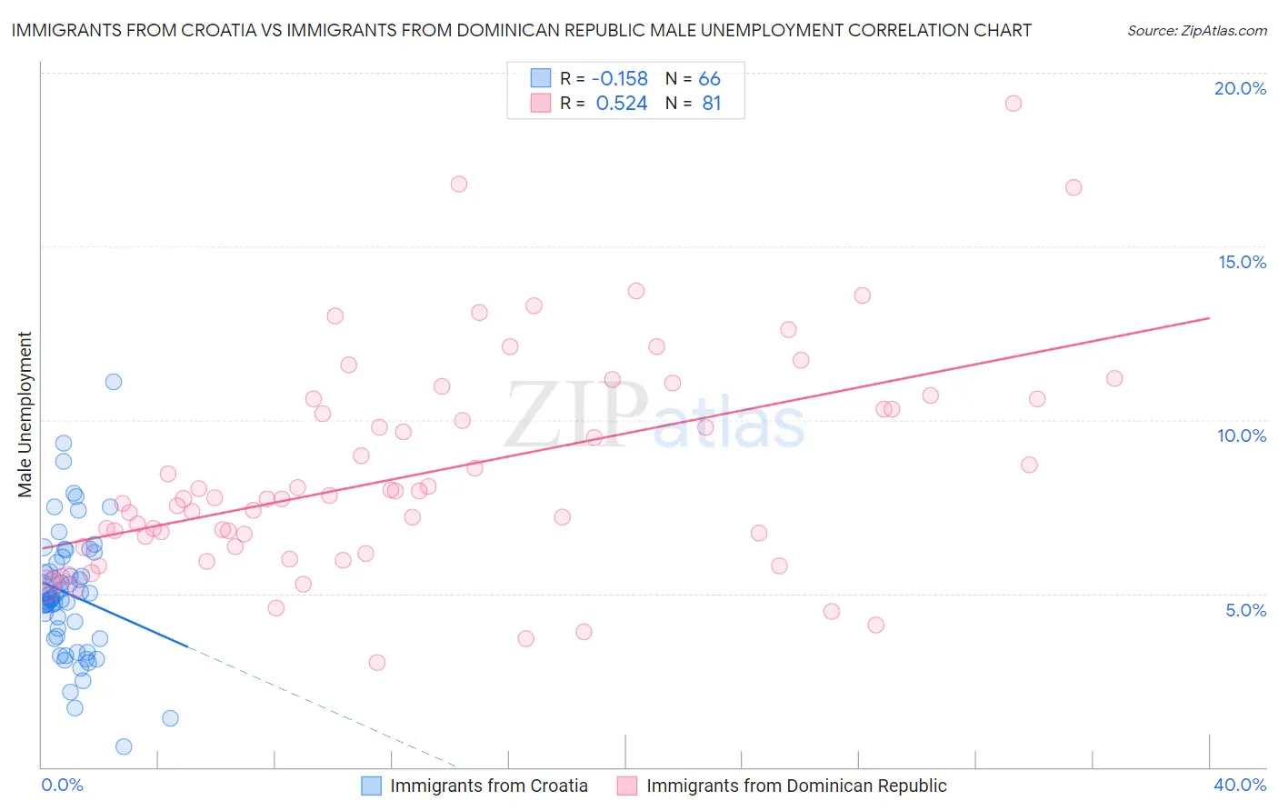 Immigrants from Croatia vs Immigrants from Dominican Republic Male Unemployment
