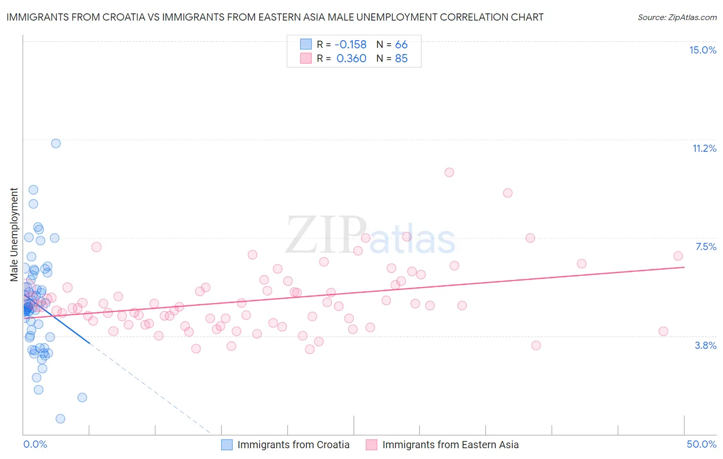 Immigrants from Croatia vs Immigrants from Eastern Asia Male Unemployment