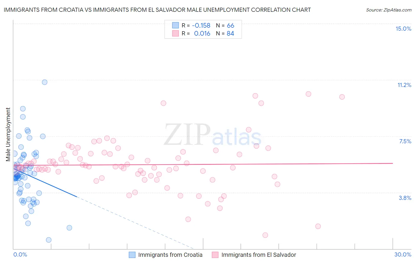 Immigrants from Croatia vs Immigrants from El Salvador Male Unemployment