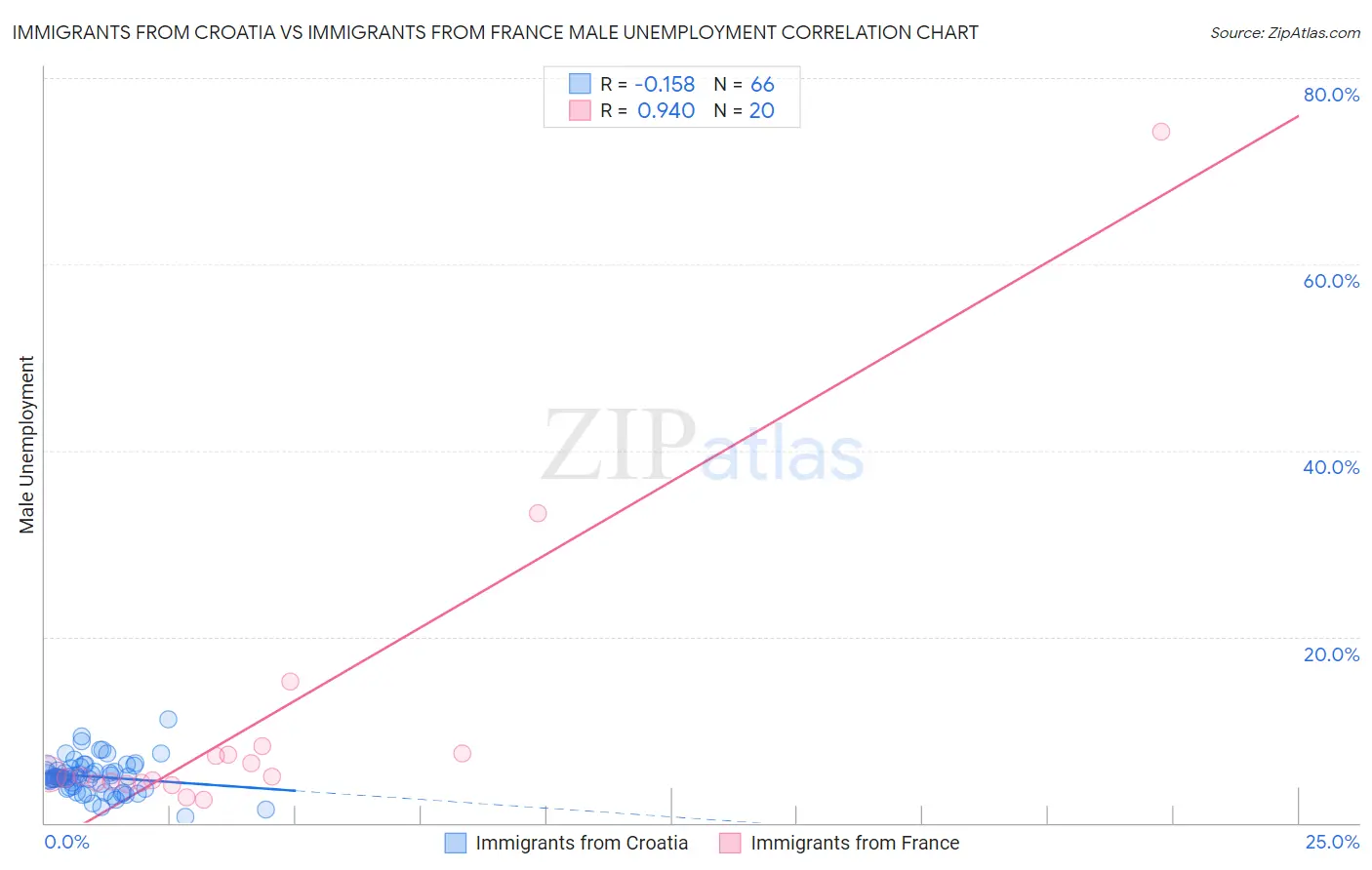 Immigrants from Croatia vs Immigrants from France Male Unemployment