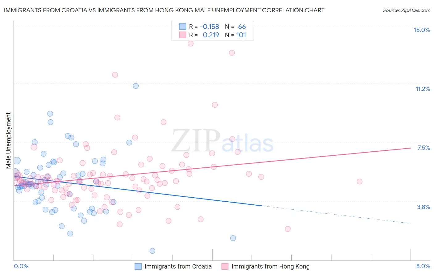 Immigrants from Croatia vs Immigrants from Hong Kong Male Unemployment