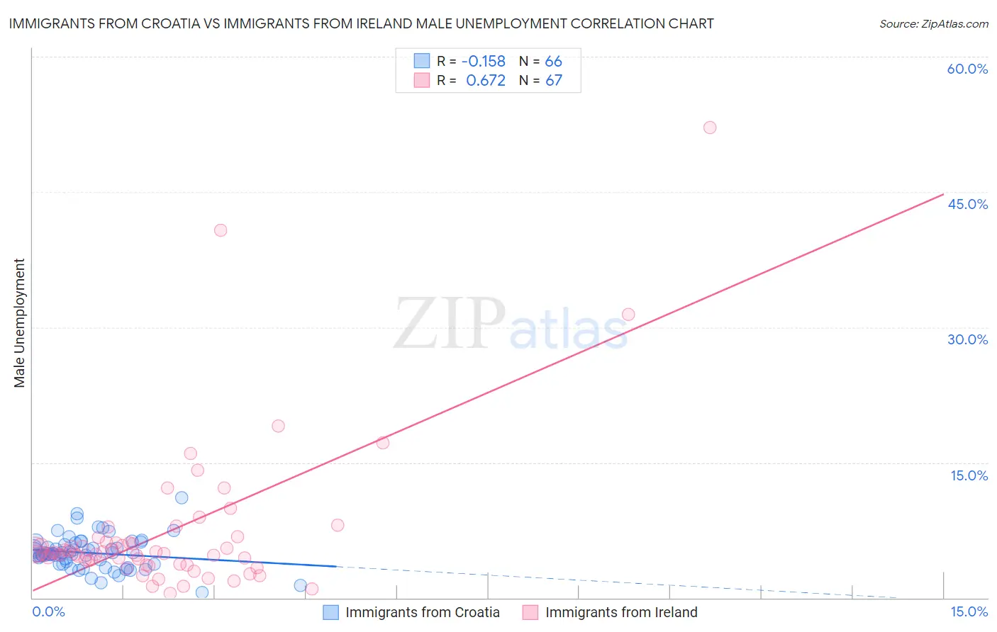 Immigrants from Croatia vs Immigrants from Ireland Male Unemployment