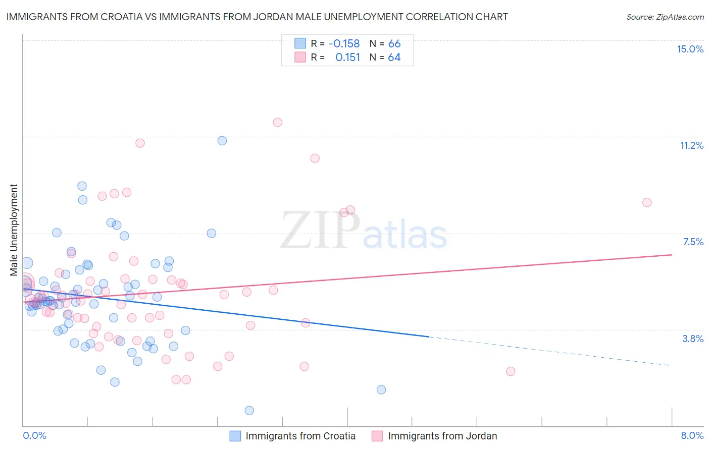 Immigrants from Croatia vs Immigrants from Jordan Male Unemployment