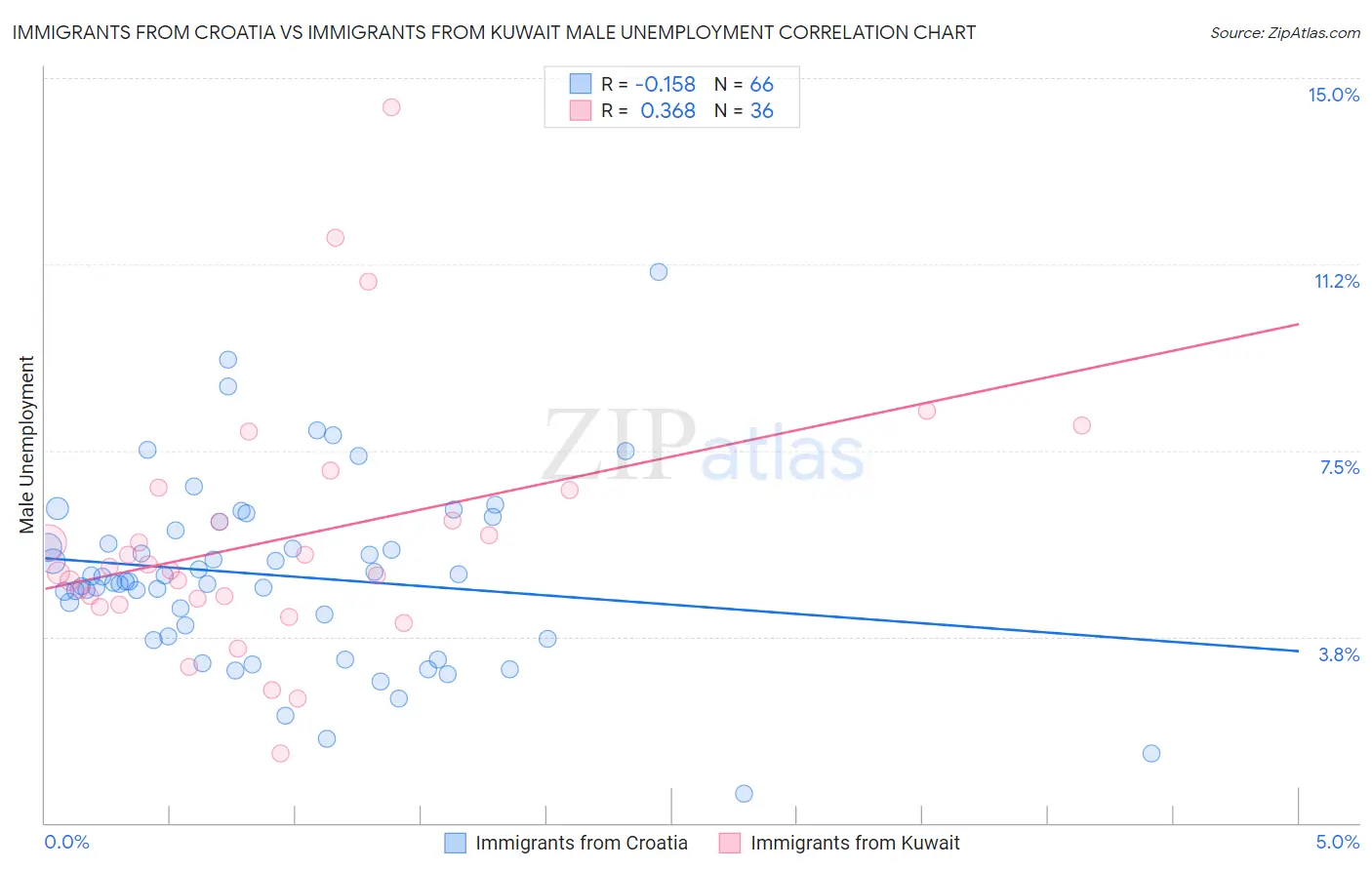 Immigrants from Croatia vs Immigrants from Kuwait Male Unemployment