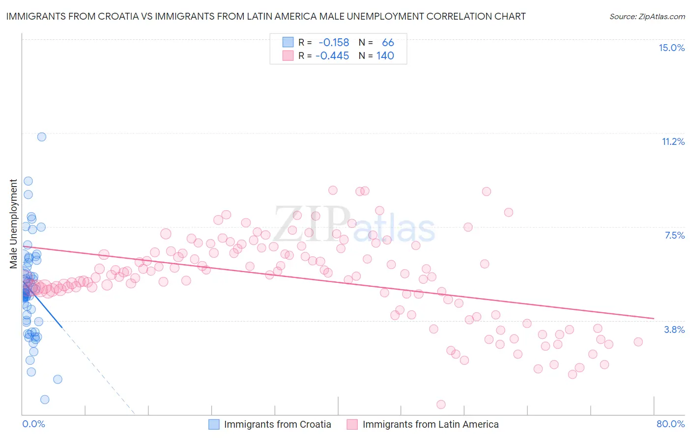 Immigrants from Croatia vs Immigrants from Latin America Male Unemployment