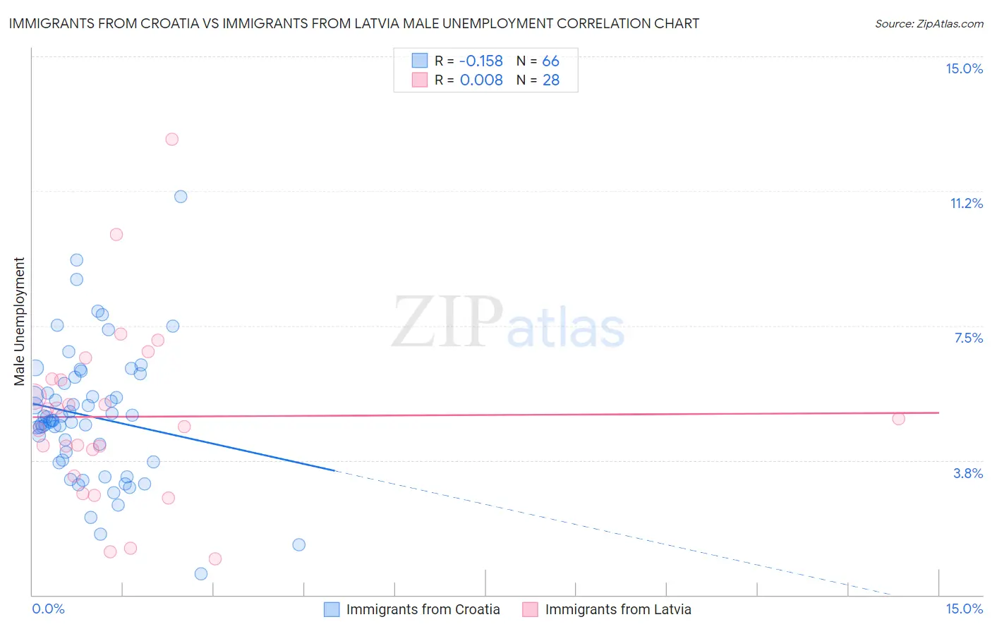 Immigrants from Croatia vs Immigrants from Latvia Male Unemployment