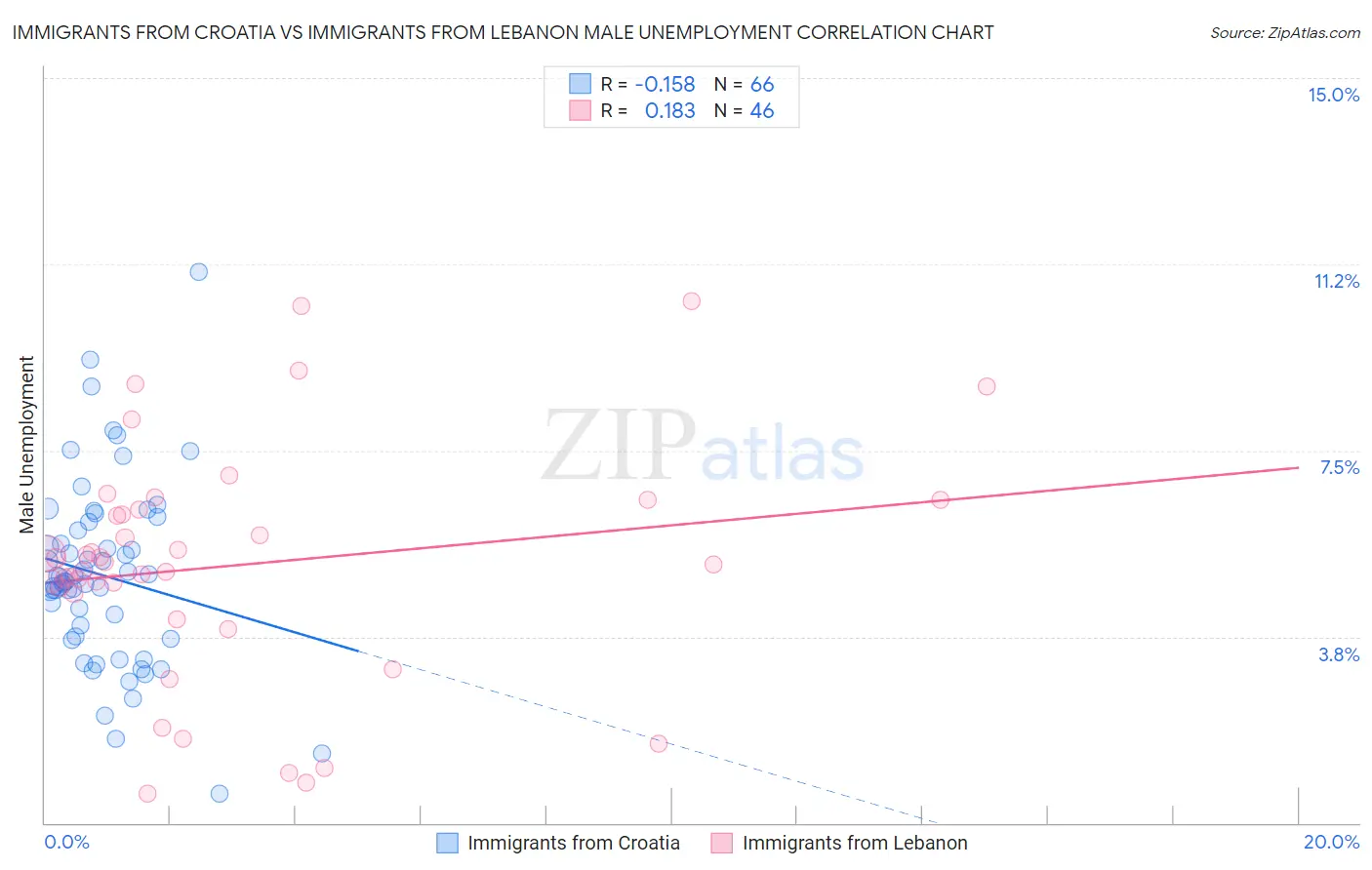 Immigrants from Croatia vs Immigrants from Lebanon Male Unemployment