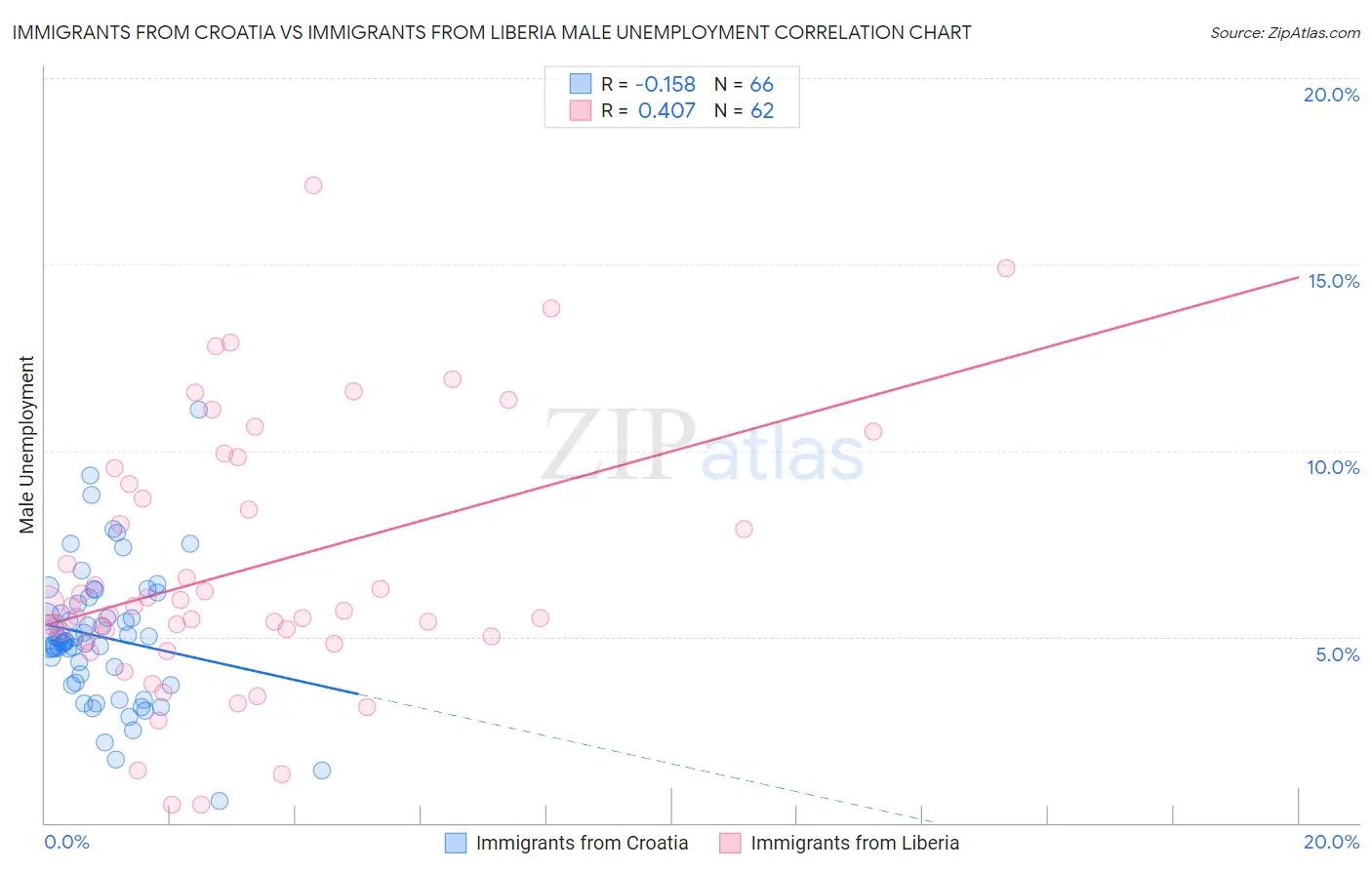 Immigrants from Croatia vs Immigrants from Liberia Male Unemployment