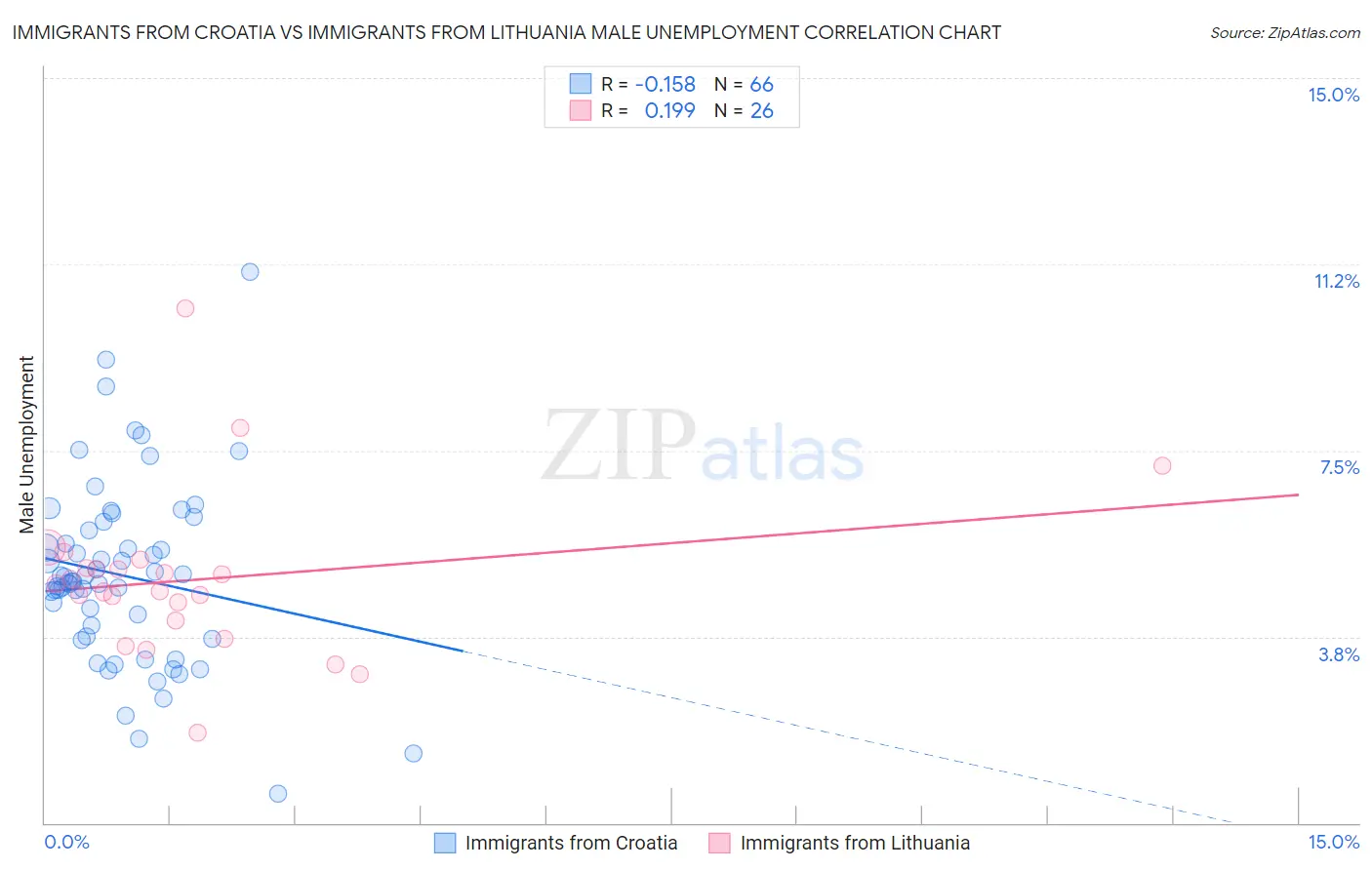 Immigrants from Croatia vs Immigrants from Lithuania Male Unemployment