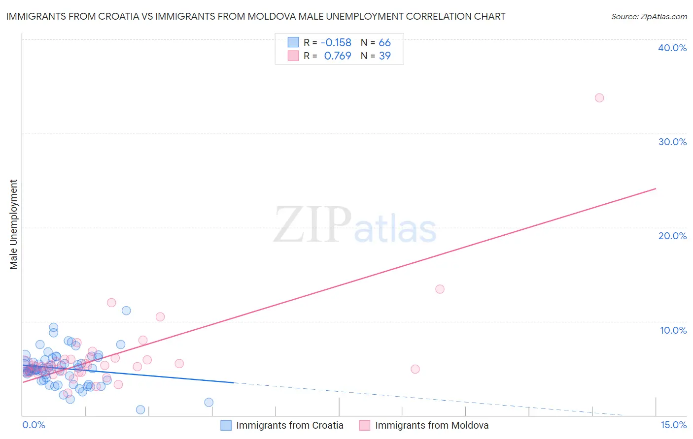 Immigrants from Croatia vs Immigrants from Moldova Male Unemployment
