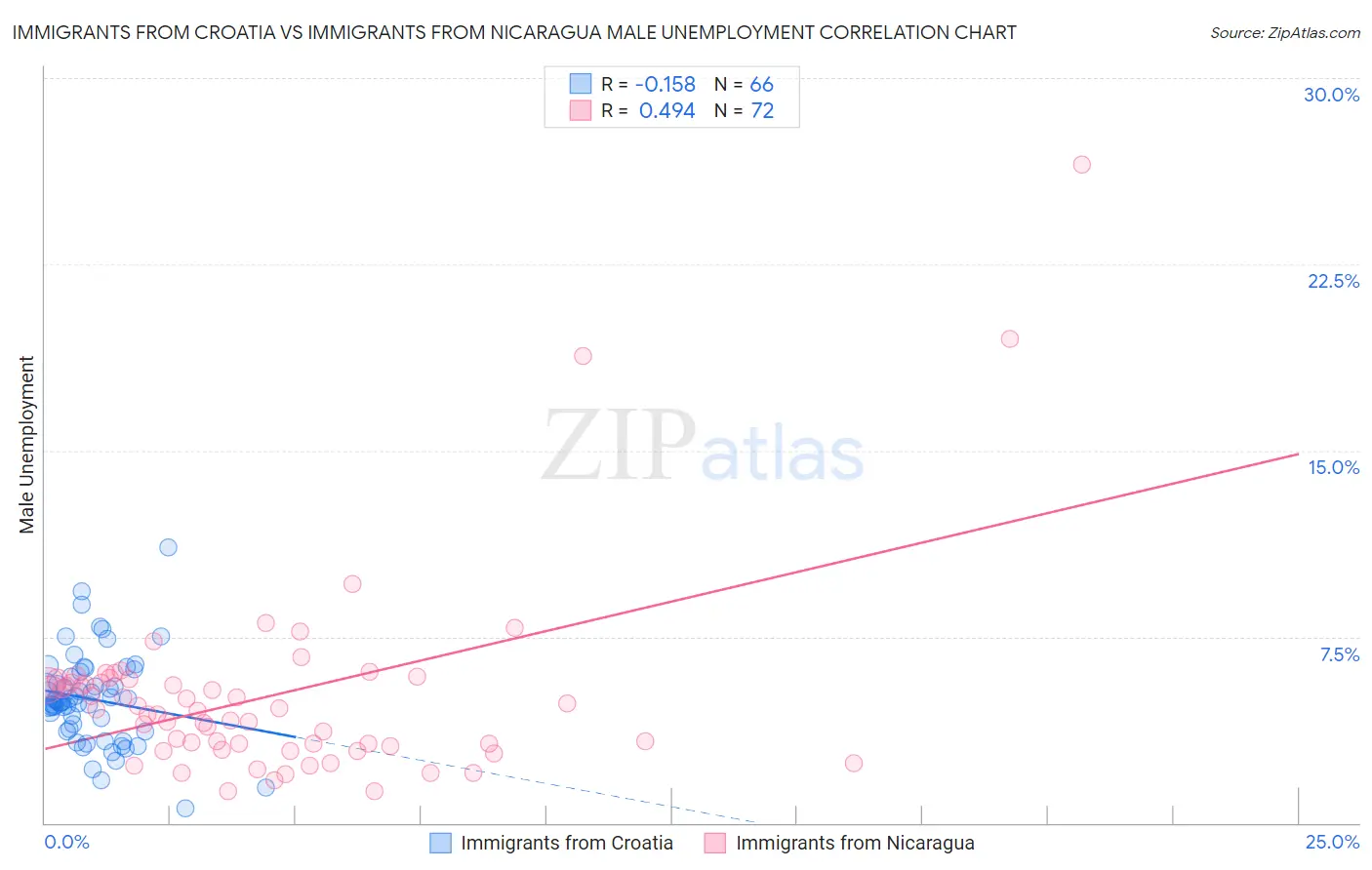 Immigrants from Croatia vs Immigrants from Nicaragua Male Unemployment