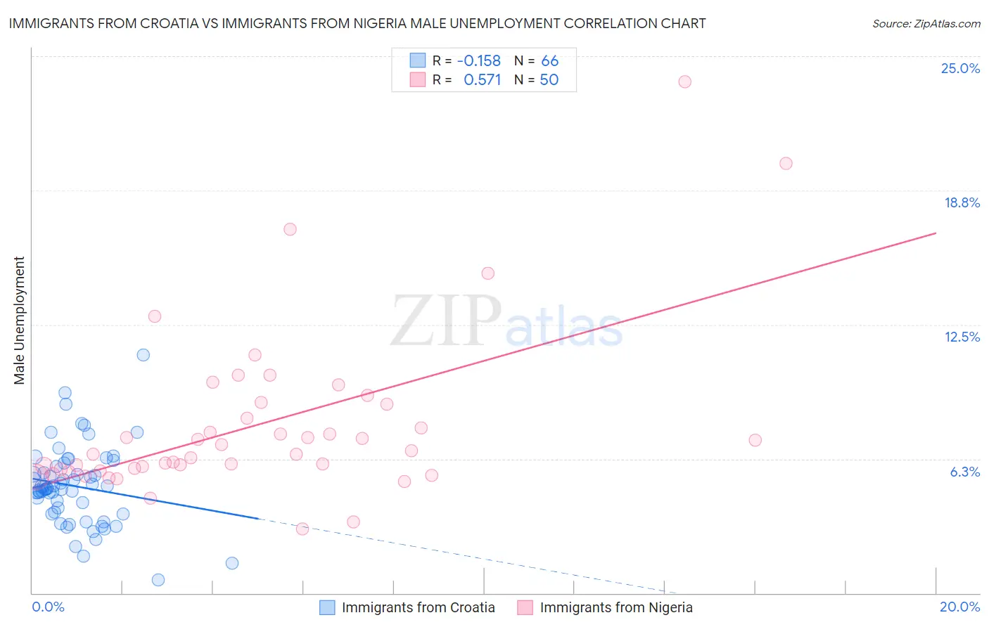 Immigrants from Croatia vs Immigrants from Nigeria Male Unemployment