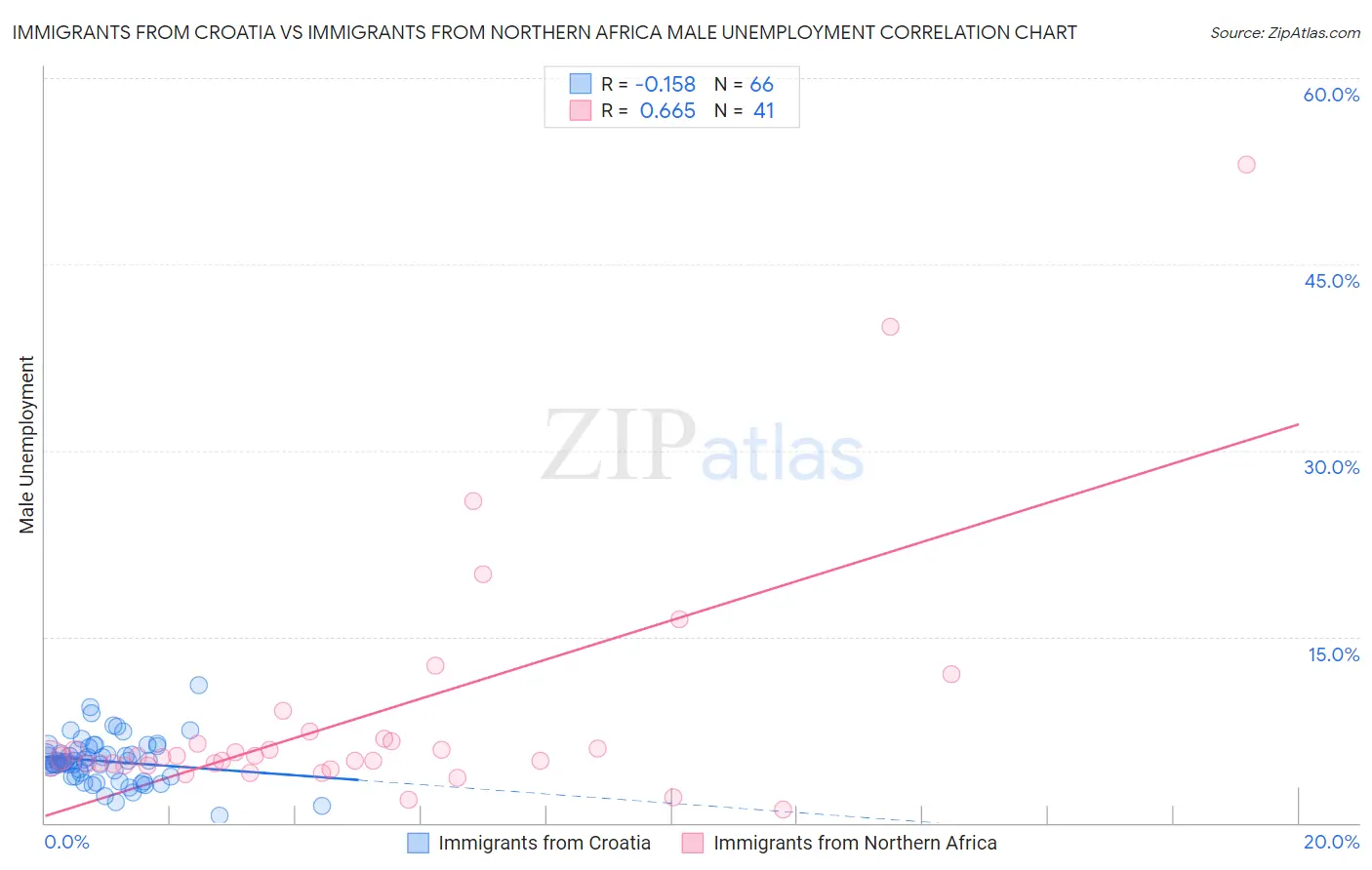 Immigrants from Croatia vs Immigrants from Northern Africa Male Unemployment