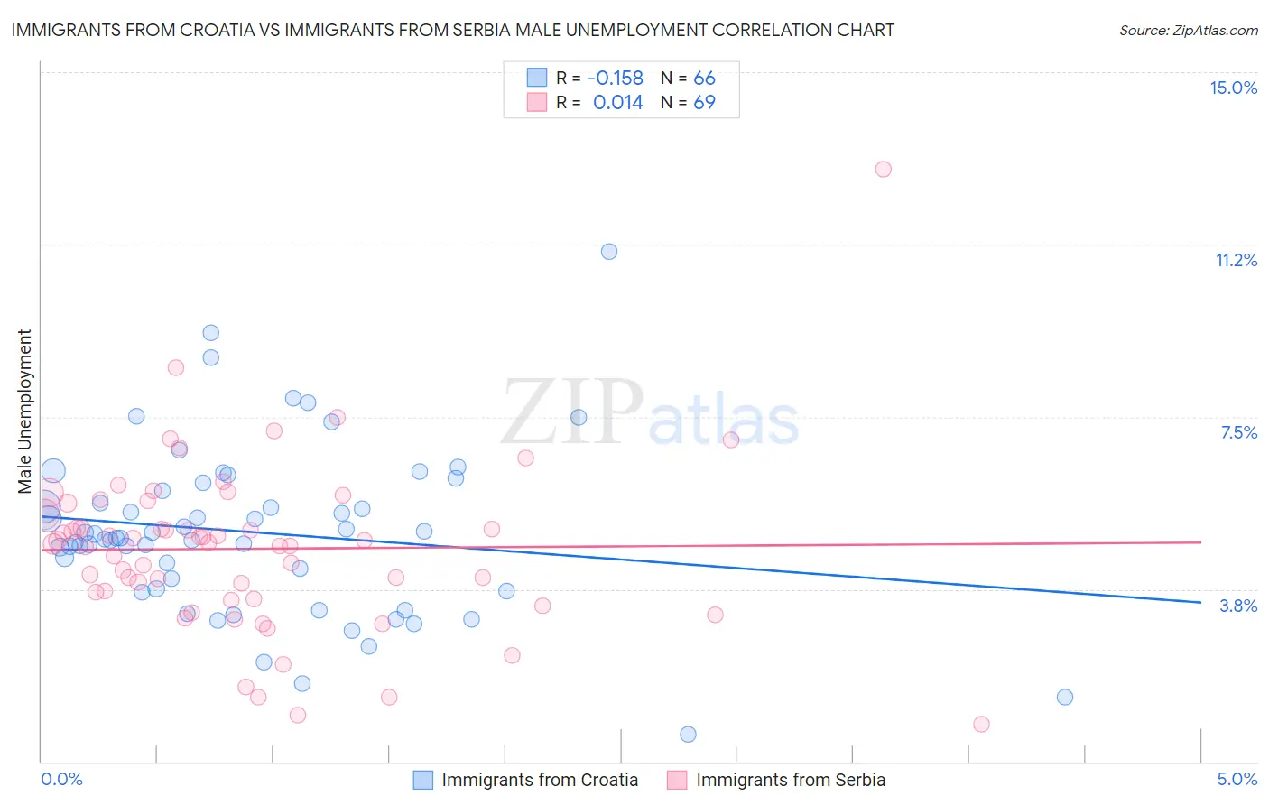 Immigrants from Croatia vs Immigrants from Serbia Male Unemployment