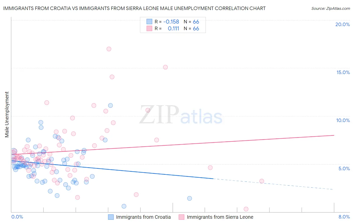 Immigrants from Croatia vs Immigrants from Sierra Leone Male Unemployment