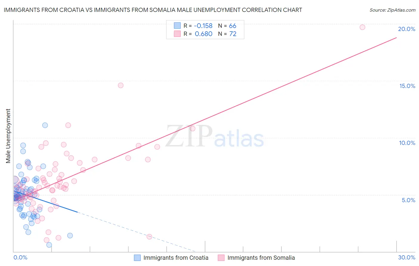 Immigrants from Croatia vs Immigrants from Somalia Male Unemployment