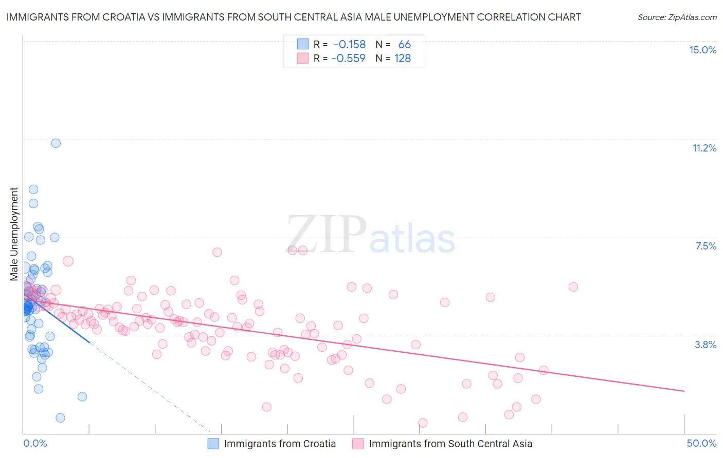 Immigrants from Croatia vs Immigrants from South Central Asia Male Unemployment