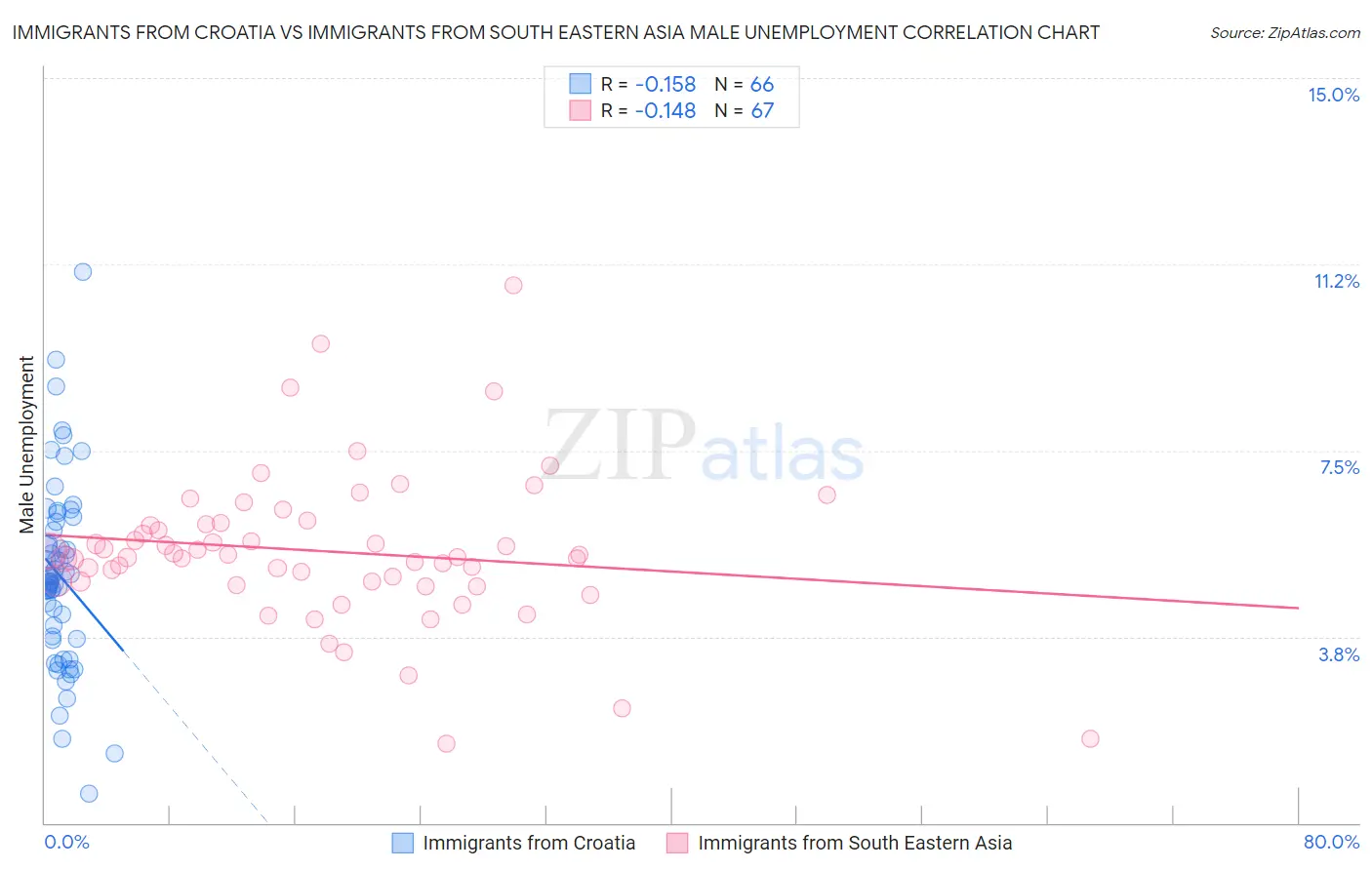Immigrants from Croatia vs Immigrants from South Eastern Asia Male Unemployment