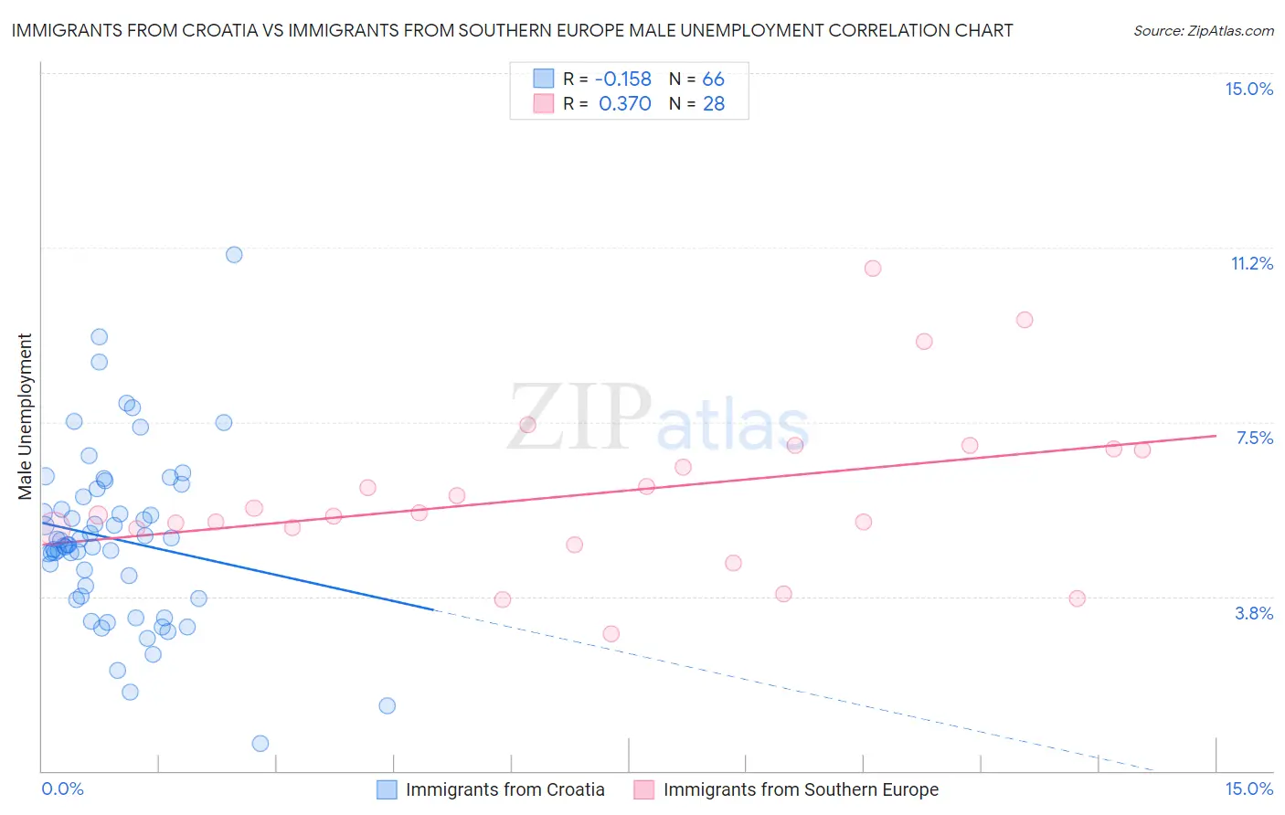 Immigrants from Croatia vs Immigrants from Southern Europe Male Unemployment